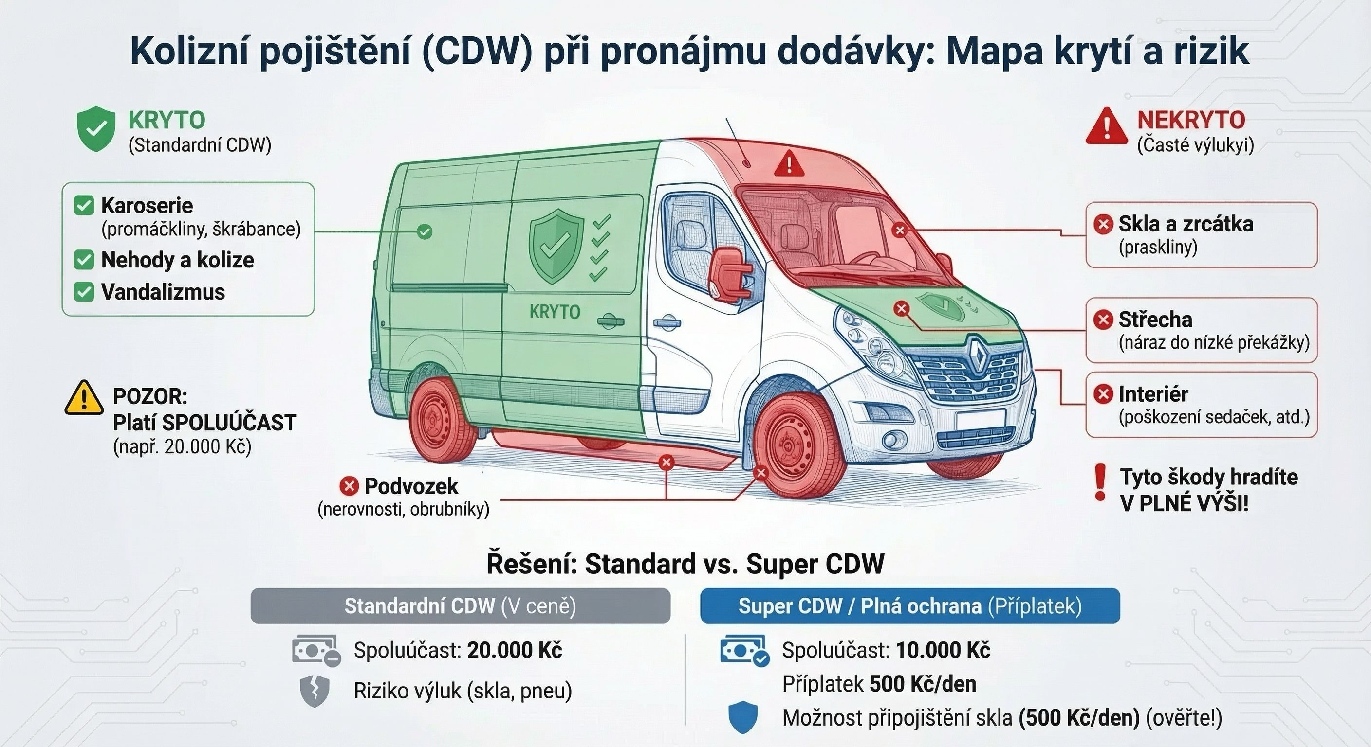 kolizní pojištění cdw vs super cdw infografika